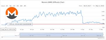 Lowest Mining Difficulty Since Dec 15th 2017 Monero
