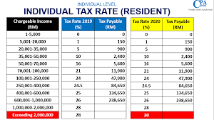 You'll find the 2017 tax rates, standard deductions, personal exemptions, and more here. Taxation Cpa Group