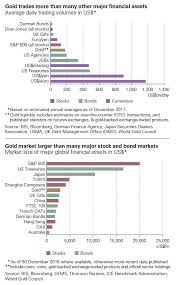 Charts The Gigantic Paper Market To Price Gold Mining Com