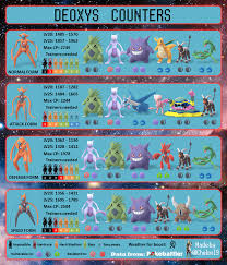 Pokemon Go Deoxys Raid Boss Max Cp Moves Weakness Spawns