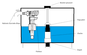 Maybe you would like to learn more about one of these? Les Principales Causes De Dysfonctionnement D Une Chasse D Eau Et Les Solutions Pour Y Remedier Livea Fr Blog