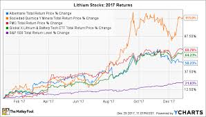 The Best Lithium Stocks Of 2017 How Did Sqm Albemarle And