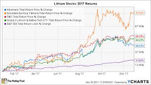 the best lithium stocks of 2017 how did sqm albemarle and