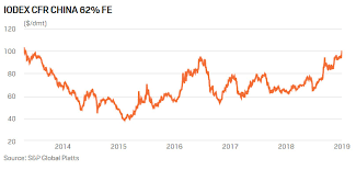 Iron Ore Price Pushed Above 100 Dmt By Low Supply