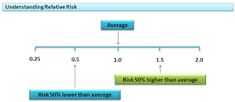 Understanding Absolute And Relative Risk In Medical Risk Analysis And Putting This In Context