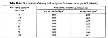 Methods Of Concrete Mix Design 5 Methods Concrete Technology