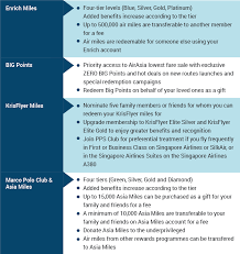 Total number required for upgrades: The Frequent Flyer Programme That Earns You A Free Flight Imoney