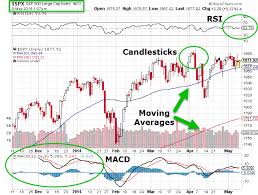 Stock Charts Learning Some Common Patterns
