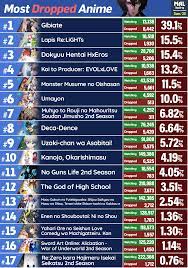 The year 2020 is slowly coming to an end. The Most And Least Popular Anime Of Summer 2020 Myanimelist Net