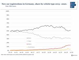 Maybe you would like to learn more about one of these? German New Car Registrations Hit 30 Year Low But Electric Car Sales Rise