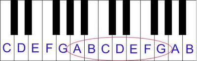 Piano Keys Labeled A Tutorial