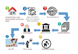 Tips beli rumah second hand #1 (biar aman & nyaman). Jangan Tersilap Langkah Tips Proses Beli Rumah Subsale