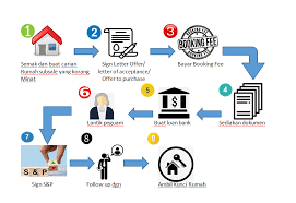 Ramai yang bertanya kepada saya tentang cara nak jual atau beli rumah. Jangan Tersilap Langkah Tips Proses Beli Rumah Subsale