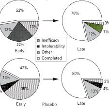 Pie Chart Distribution Of Outcomes In Placebo Controlled