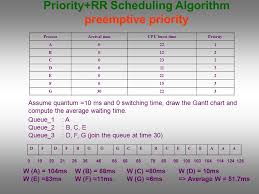 Cpu Scheduling Whenever The Cpu Becomes Idle The Operating