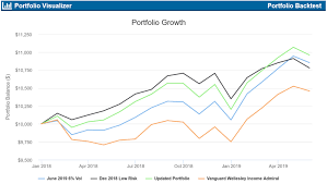 low risk portfolios for 2019 updated seeking alpha