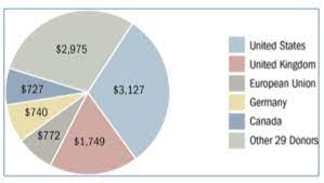 The world bank and the ilo bring complementary strengths and approaches to their partnership, which seeks to address the challenges of poverty and exclusion, a global financial and jobs crisis. U S Reports World Bank Mismanagement Billions At Risk In Afghanistan Frank Vogl