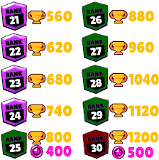 Kairostime's tier lists take the spotlight here since he always breaks down the best brawlers by game mode, and does it with amazing accuracy and positively. Since Brawl Stars Implemented A New Trophy System I Figured They Add More Ranks Brawlstars