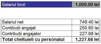 Calculator Salarii 2017 SocoteÈ™te Singur Ce Taxe PlÄƒteÈ™te Firma Ta De Azi Pentru AngajaÈ›ii Part Time