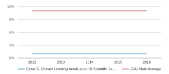 Cesar E Chavez Learning Acads Acad Of Scientific Explr Ase