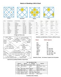 32 How To Read Birth Chart Vedic Astrology Zodiac Art Zodiac And Astrology