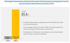 Click on the table below to view a larger version. Electric Vehicle Market Growth Industry Trends And Statistics By 2030