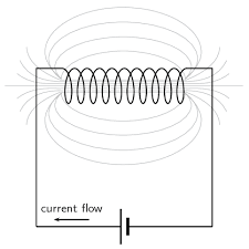 This video will show you how to find direction of magnetic field in solenoid easily. Magnetic Field Associated With A Current Electromagnetism Siyavula