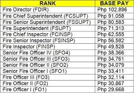 Bfp Fire Officer Pay And Allowances Life Of Maharlika