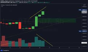 Why is bitcoin going down? Sheldon The Sniper On Twitter Btc Price Going Up Volume Going Down My Buying Range Remains I Am Patient And Waiting For My Btc Special