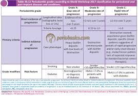World Workshop 2017 Classification For Periodontal And Peri Implant Diseases And Conditions Periobasics Com