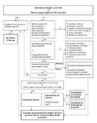 proposed flow chart 0 17 99 years proposed flow chart for