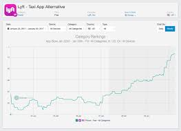 It impacts your rankings in the app stores' charts, how easily users can discover your app, and your we show you how to boost your positioning, discoverability, and app conversions in both google play and the apple app store. Lyft Surges To The Top 10 On Apple S App Store Following The Deleteuber Campaign Techcrunch