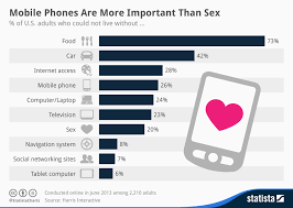 Chart Mobile Phones Are More Important Than Sex Statista