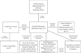 Campbell Strategic Allocation Fund Lp Form S 1 April 27