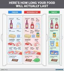 Properly stored, cooked beef stew will last for 3 to 4 days in the refrigerator. Here S How Long Your Food Actually Lasts Attn