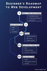 Overwhelmed With Learning To Code This Beginner S Roadmap Explains Each Step To Learn The Ba Web Development Infographic Learning Web Web Development Projects