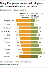 European Opinions Of The Refugee Crisis In 5 Charts Pew