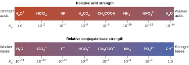 14 3 Relative Strengths Of Acids And Bases Chemistry