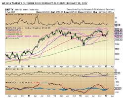 Nifty50 Chart Trends For Week Ahead Nifty May Consolidate