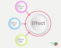 In most cases, affect is used as a verb and effect is used when to use effect. Cause And Effect Essay Outline Types Examples Writing Tips
