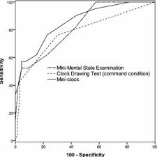 One point is allocated for a correctly executed drawing. Pdf Does The Combination Of The Mmse And Clock Drawing Test Mini Clock Improve The Detection Of Mild Alzheimer S Disease And Mild Cognitive Impairment