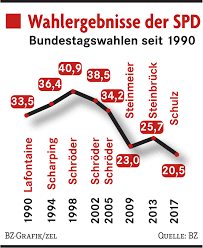 Für sein programm als kanzlerkandidat nannte er drei zentrale punkte: Nur Gerhard Schroder Schaffte Es Ins Kanzleramt Deutschland Badische Zeitung