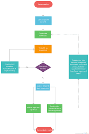 Scientific Method Explain In A Flowchart Flowchart Example