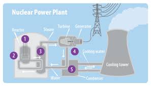 This means that it releases an alpha particle (two neutrons and two protons connected together). Nuclear Energy A Student S Guide To Global Climate Change Us Epa