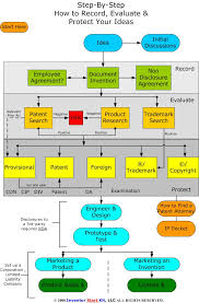 48 exact invention process flowchart