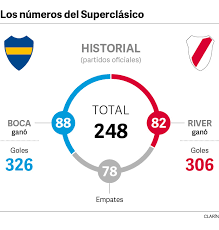 Mientras que para boca se dio como un triunfo. River Plate Boca Juniors Los Ultimos 10 Superclasicos Oficiales Sitio Boca