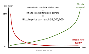 Bitcoin has very little utility in comparison to other alt coins, the only value bitcoin has is the value of bitcoin, if it were to one day get passed up by another coin, or suffer a big enough crash, it would fade off into the distance and die. Is Bitcoin Btc At 1 Million Inescapable Personal Financial