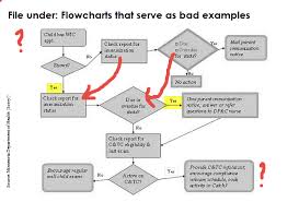 How Do You Flowchart Code Towards Data Science