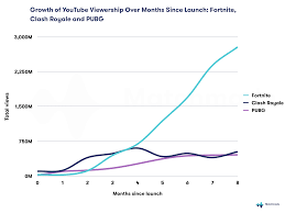 fortnite has surpassed minecraft in youtube viewership and its