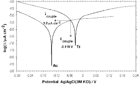 Galvanic Corrosion Current I Couple And Galvanic